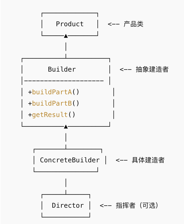 建造者模式